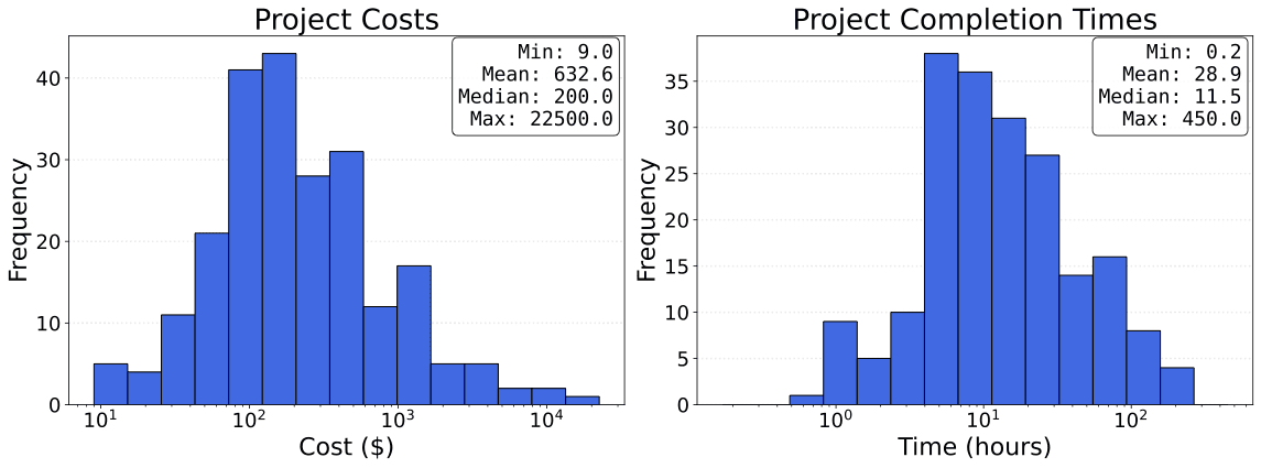 Distribution of RLI project costs and completion times